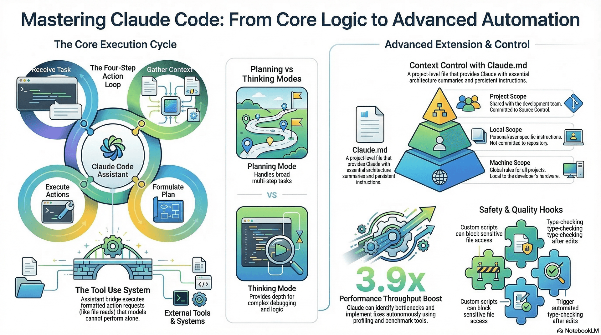 Claude Code Architecture Infographic